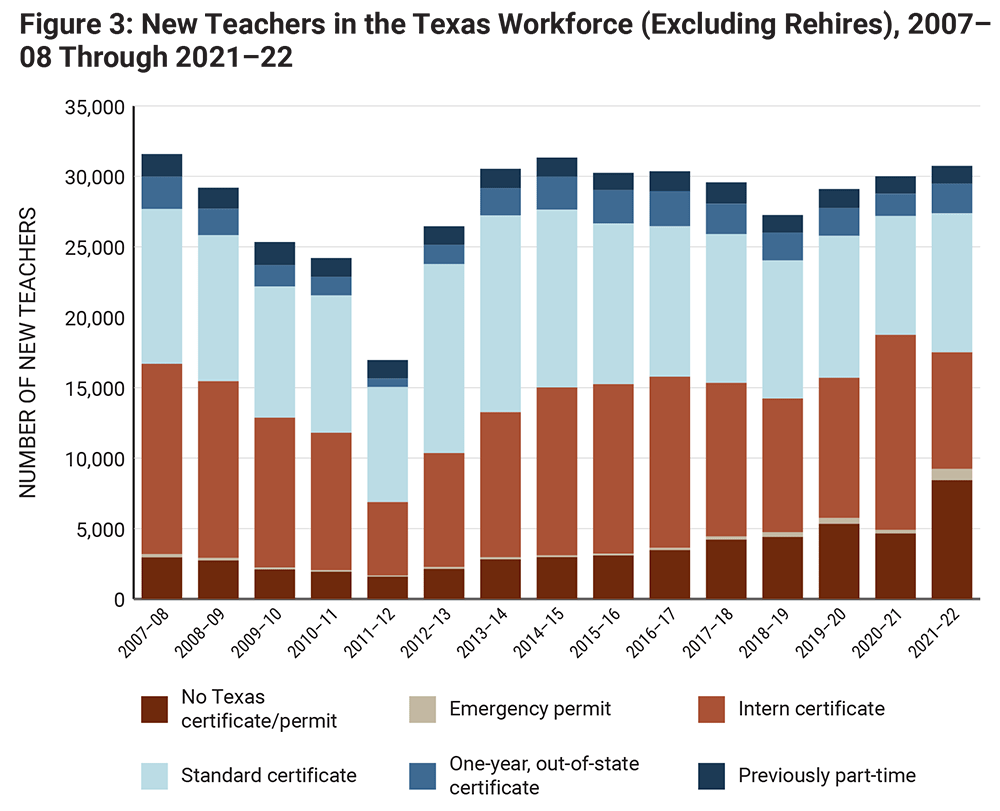 Figure 3: New Teachers in the Texas Workforce (Excluding Rehires), 2007– 08 Through 2021–22