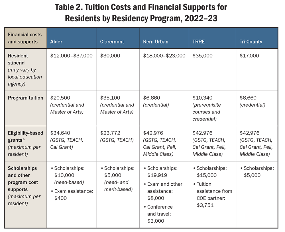 Table 2. Tuition Costs and Financial Supports for Residents by Residency Program, 2022–23