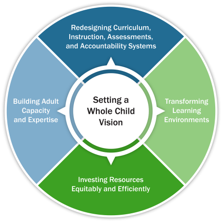 Whole Child Policy Toolkit: a circle graphic in blues and greens with 5 sections: in the center, Setting a Whole Child Vision; Transforming Learning Environments; Redesigning Curriculum, Instruction, Assessments, and Accountability Systems; Building Adult Capacity and Expertise; and Investing Resources Equitably and Efficiently.